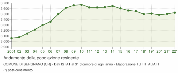 Andamento popolazione Comune di Sergnano (CR)