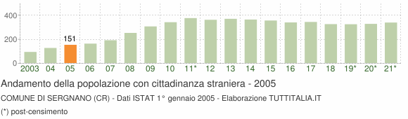 Grafico andamento popolazione stranieri Comune di Sergnano (CR)