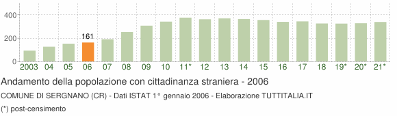 Grafico andamento popolazione stranieri Comune di Sergnano (CR)