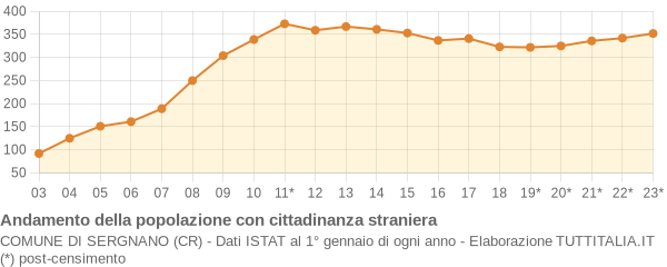 Andamento popolazione stranieri Comune di Sergnano (CR)