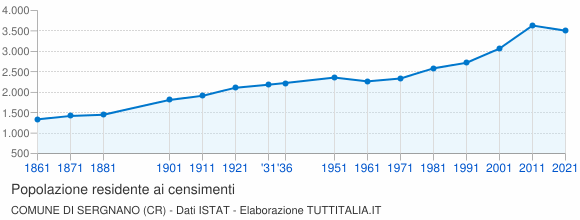 Grafico andamento storico popolazione Comune di Sergnano (CR)
