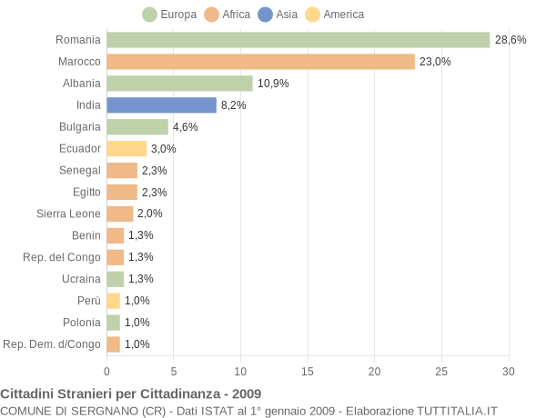 Grafico cittadinanza stranieri - Sergnano 2009