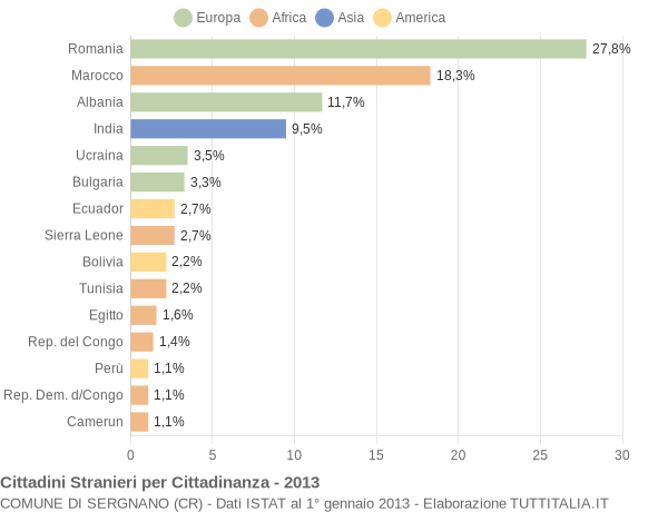 Grafico cittadinanza stranieri - Sergnano 2013