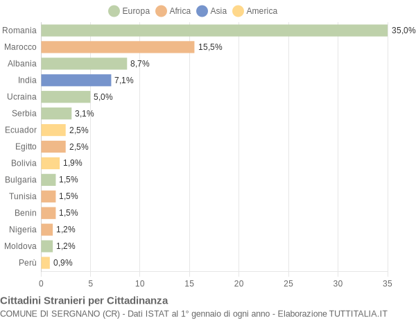 Grafico cittadinanza stranieri - Sergnano 2018