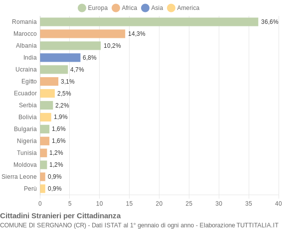 Grafico cittadinanza stranieri - Sergnano 2019