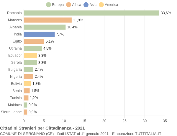 Grafico cittadinanza stranieri - Sergnano 2021