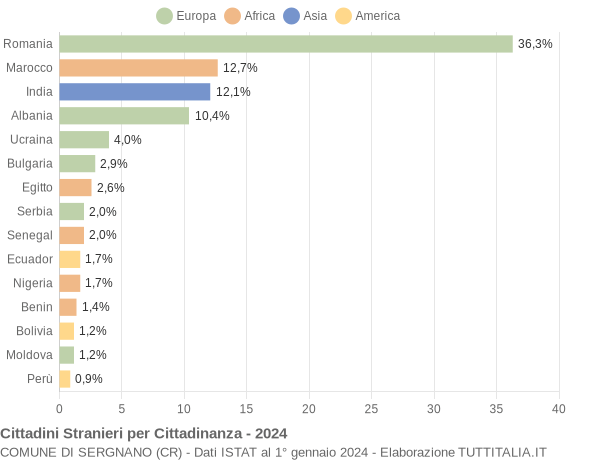 Grafico cittadinanza stranieri - Sergnano 2024