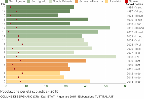 Grafico Popolazione in età scolastica - Sergnano 2015