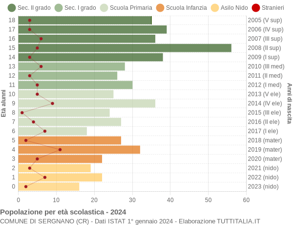 Grafico Popolazione in età scolastica - Sergnano 2024