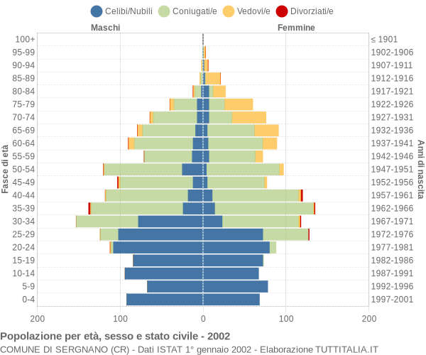 Grafico Popolazione per età, sesso e stato civile Comune di Sergnano (CR)