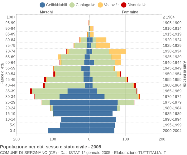 Grafico Popolazione per età, sesso e stato civile Comune di Sergnano (CR)