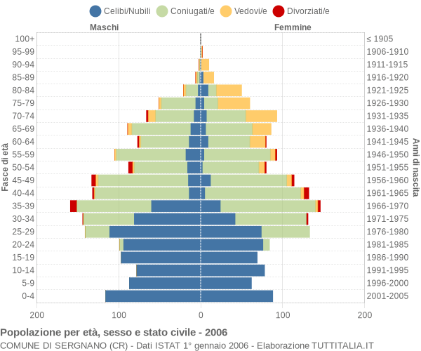 Grafico Popolazione per età, sesso e stato civile Comune di Sergnano (CR)