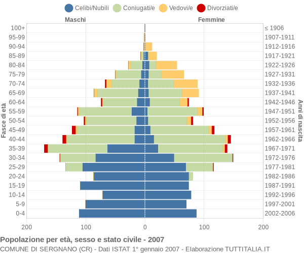 Grafico Popolazione per età, sesso e stato civile Comune di Sergnano (CR)