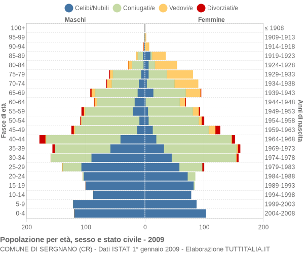 Grafico Popolazione per età, sesso e stato civile Comune di Sergnano (CR)