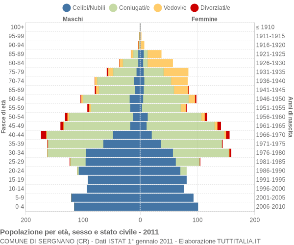 Grafico Popolazione per età, sesso e stato civile Comune di Sergnano (CR)