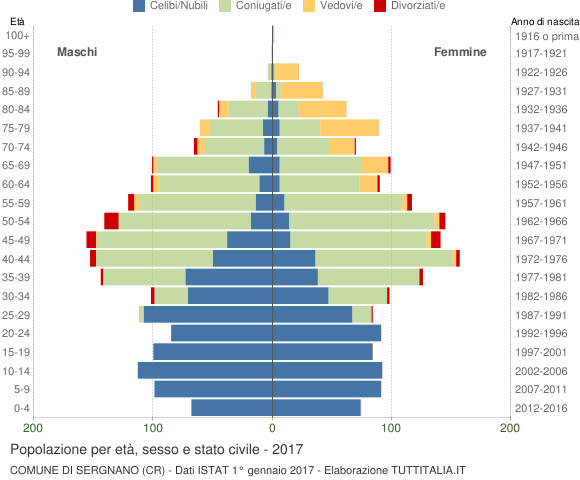 Grafico Popolazione per età, sesso e stato civile Comune di Sergnano (CR)