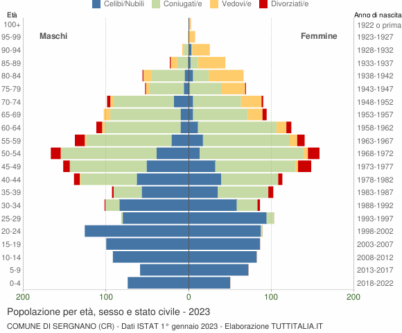 Grafico Popolazione per età, sesso e stato civile Comune di Sergnano (CR)