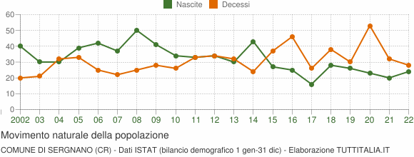 Grafico movimento naturale della popolazione Comune di Sergnano (CR)