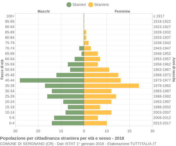 Grafico cittadini stranieri - Sergnano 2018