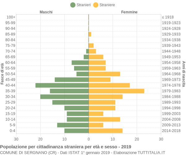 Grafico cittadini stranieri - Sergnano 2019