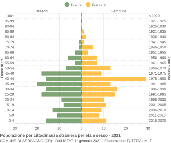 Grafico cittadini stranieri - Sergnano 2021