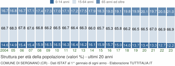 Grafico struttura della popolazione Comune di Sergnano (CR)