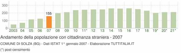 Grafico andamento popolazione stranieri Comune di Solza (BG)