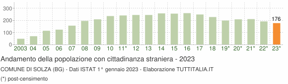 Grafico andamento popolazione stranieri Comune di Solza (BG)