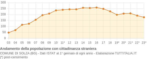 Andamento popolazione stranieri Comune di Solza (BG)