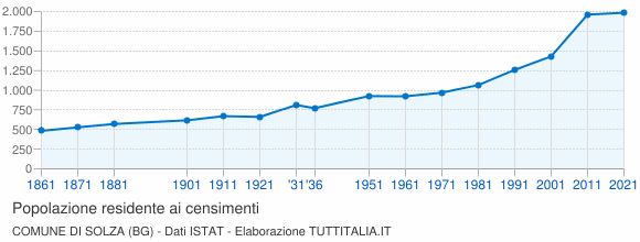 Grafico andamento storico popolazione Comune di Solza (BG)