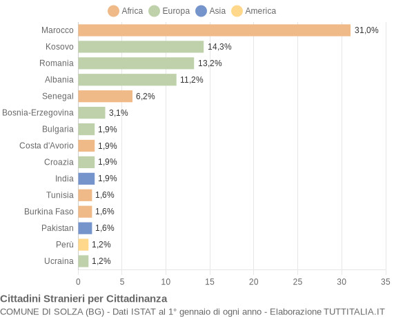 Grafico cittadinanza stranieri - Solza 2016