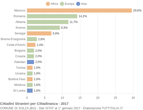 Grafico cittadinanza stranieri - Solza 2017