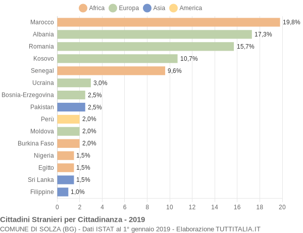 Grafico cittadinanza stranieri - Solza 2019