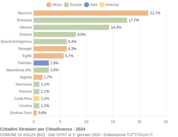 Grafico cittadinanza stranieri - Solza 2024