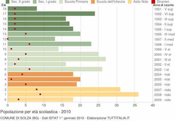 Grafico Popolazione in età scolastica - Solza 2010