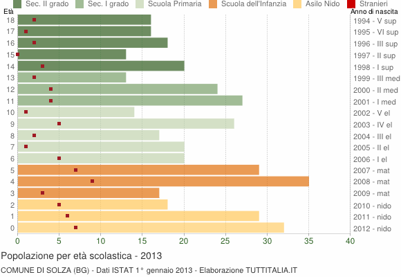 Grafico Popolazione in età scolastica - Solza 2013