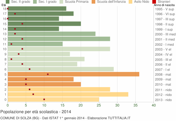 Grafico Popolazione in età scolastica - Solza 2014