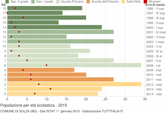 Grafico Popolazione in età scolastica - Solza 2015