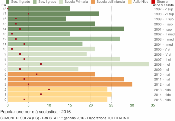 Grafico Popolazione in età scolastica - Solza 2016