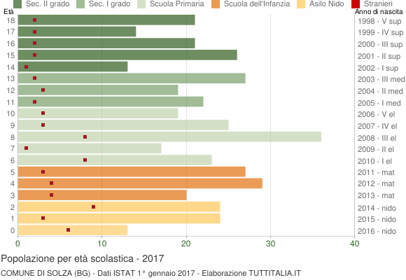 Grafico Popolazione in età scolastica - Solza 2017