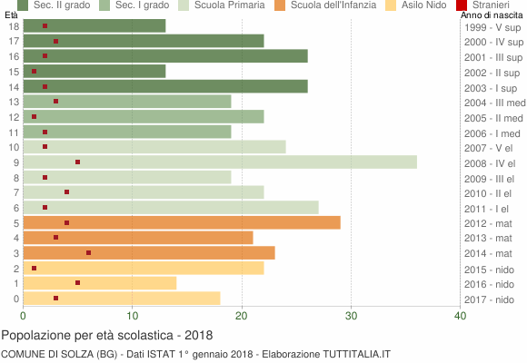 Grafico Popolazione in età scolastica - Solza 2018