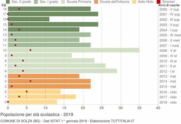 Grafico Popolazione in età scolastica - Solza 2019