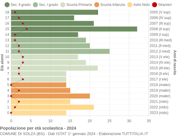 Grafico Popolazione in età scolastica - Solza 2024