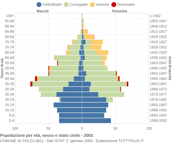 Grafico Popolazione per età, sesso e stato civile Comune di Solza (BG)