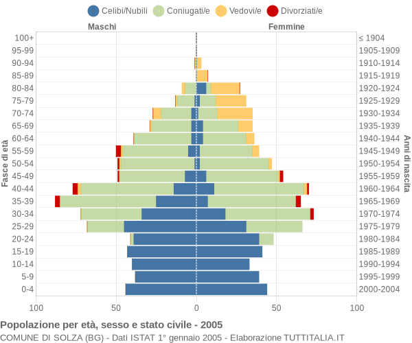 Grafico Popolazione per età, sesso e stato civile Comune di Solza (BG)