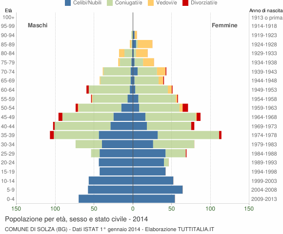 Grafico Popolazione per età, sesso e stato civile Comune di Solza (BG)