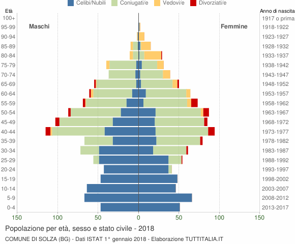 Grafico Popolazione per età, sesso e stato civile Comune di Solza (BG)