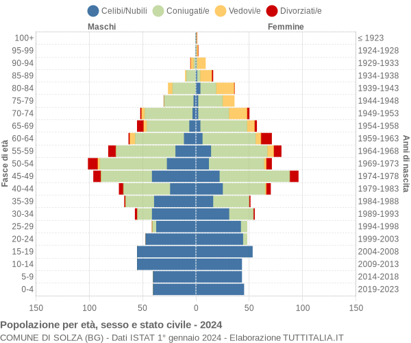 Grafico Popolazione per età, sesso e stato civile Comune di Solza (BG)