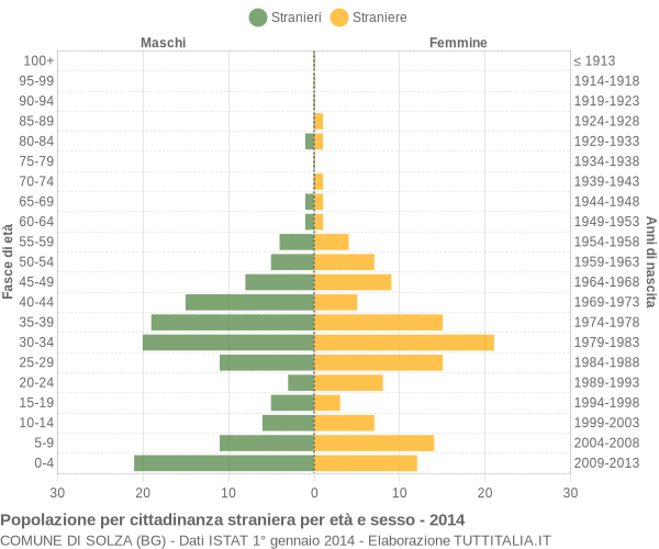 Grafico cittadini stranieri - Solza 2014