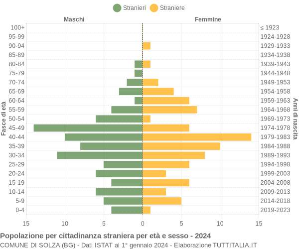 Grafico cittadini stranieri - Solza 2024